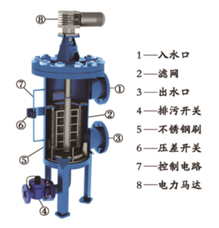 電動(dòng)內(nèi)刮刀自清洗過(guò)濾器定制